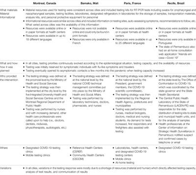 A Descriptive Comparison of Mass Testing During the COVID-19 Pandemic in Montreal, Paris, Bamako, and Recife